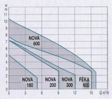 Pompe-Feka-600-MA-SV